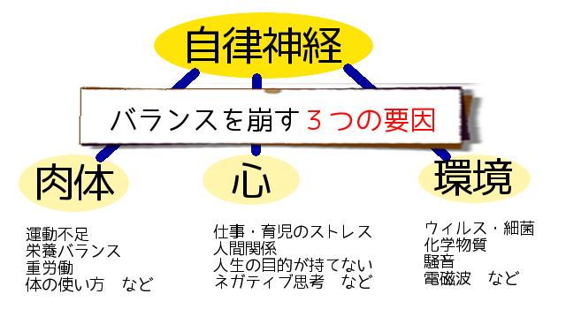 自律神経活性整体